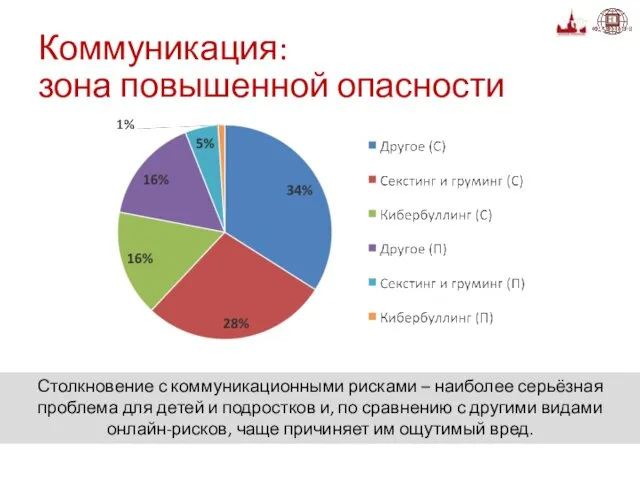 Коммуникация: зона повышенной опасности Столкновение с коммуникационными рисками – наиболее