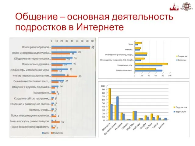 Общение – основная деятельность подростков в Интернете