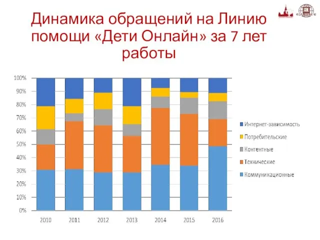 Динамика обращений на Линию помощи «Дети Онлайн» за 7 лет работы