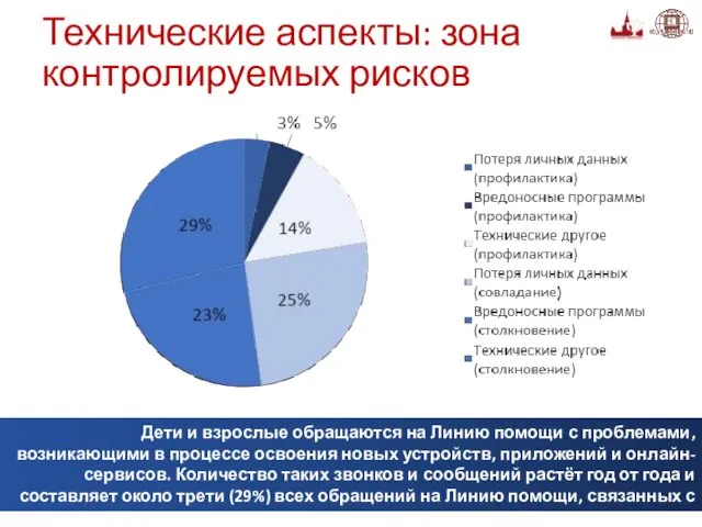 Технические аспекты: зона контролируемых рисков Дети и взрослые обращаются на