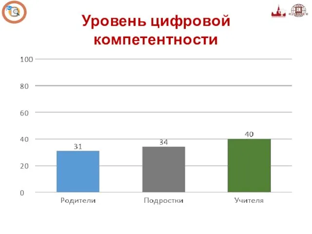 Индекс цифровой компетентности: учителя, ученики, родители, % Уровень цифровой компетентности