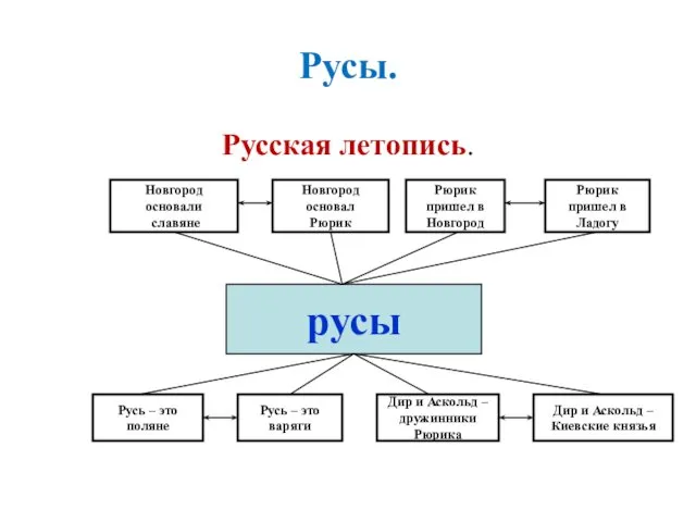 Русы. Русская летопись. русы Новгород основали славяне Новгород основал Рюрик