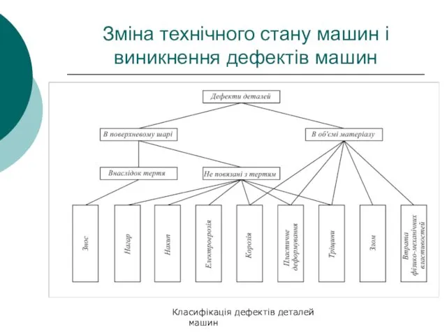 Зміна технічного стану машин і виникнення дефектів машин Класифікація дефектів деталей машин