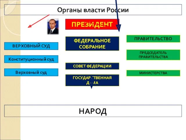 Органы власти России ПРЕЗИДЕНТ ФЕДЕРАЛЬНОЕ СОБРАНИЕ СОВЕТ ФЕДЕРАЦИИ ГОСУДАРСТВЕННАЯ ДУМА