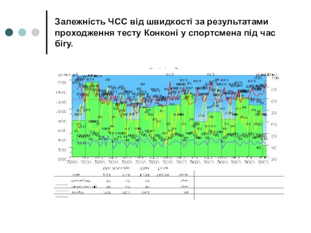 Залежність ЧСС від швидкості за результатами проходження тесту Конконі у спортсмена під час бігу.