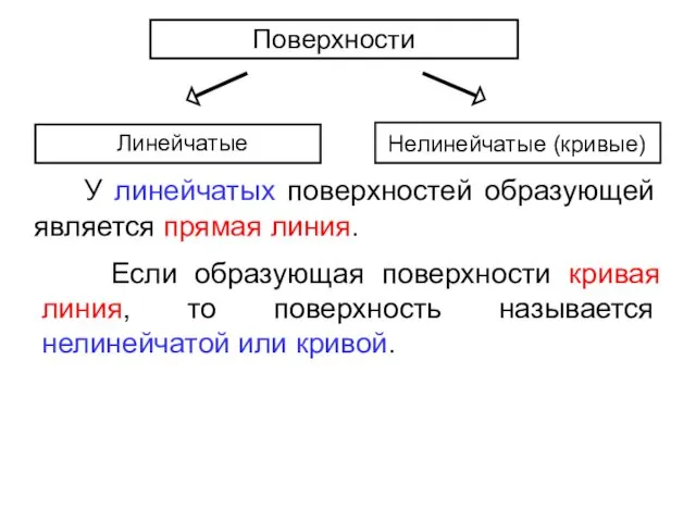 1. Плоскости уровня Поверхности Линейчатые Нелинейчатые (кривые) У линейчатых поверхностей