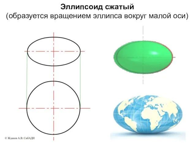 Эллипсоид сжатый (образуется вращением эллипса вокруг малой оси)