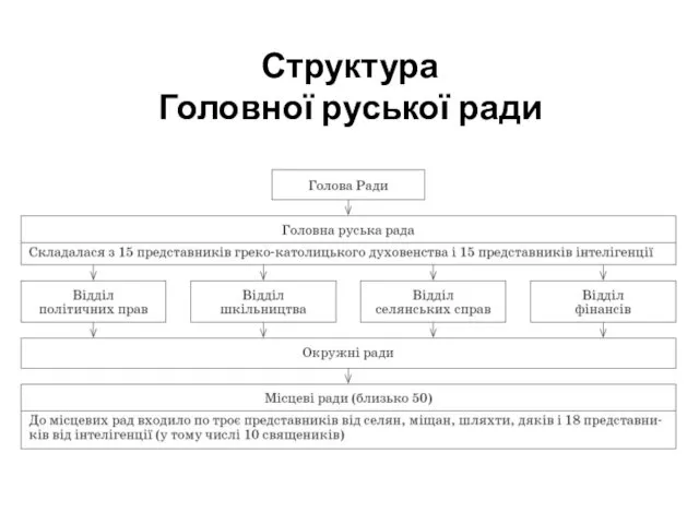 Структура Головної руської ради