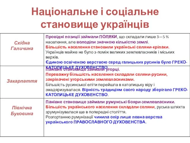 Національне і соціальне становище українців