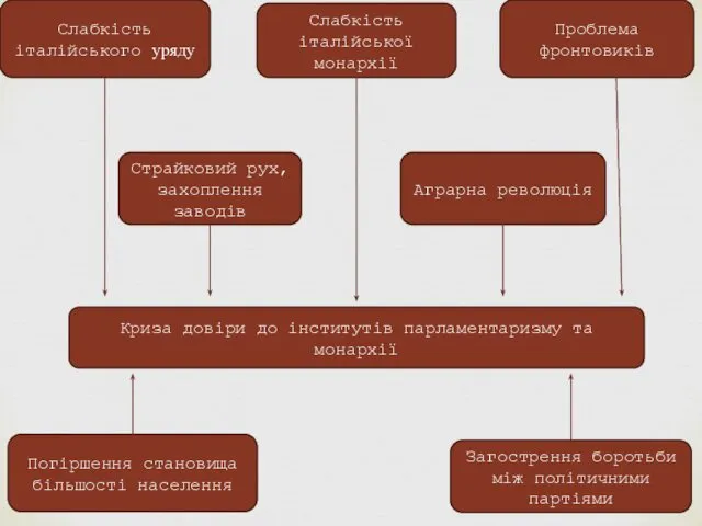 Слабкість італійського уряду Погіршення становища більшості населення Проблема фронтовиків Страйковий