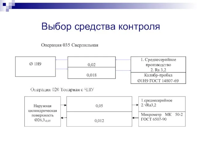 Выбор средства контроля Операция 035 Сверлильная