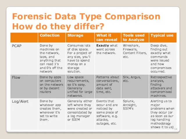 Forensic Data Type Comparison How do they differ?