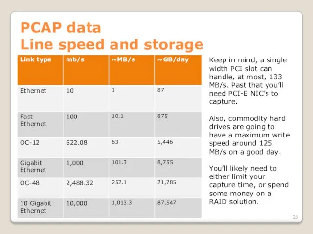 PCAP data Line speed and storage Keep in mind, a