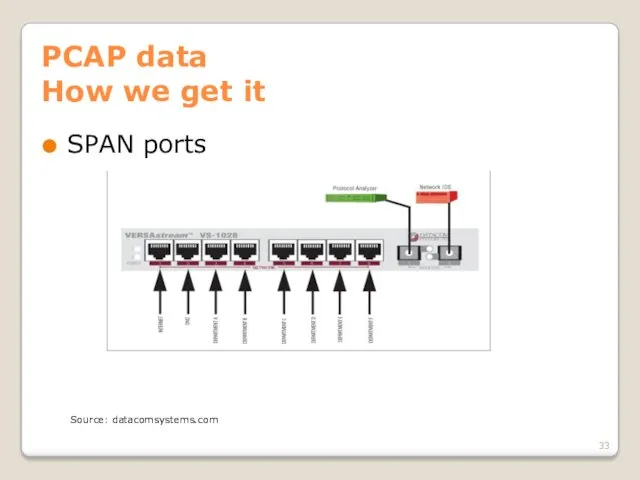 PCAP data How we get it SPAN ports Source: datacomsystems.com