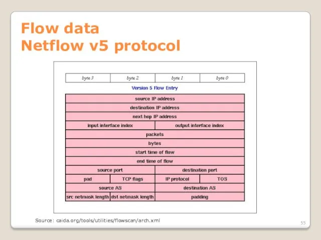 Flow data Netflow v5 protocol Source: caida.org/tools/utilities/flowscan/arch.xml