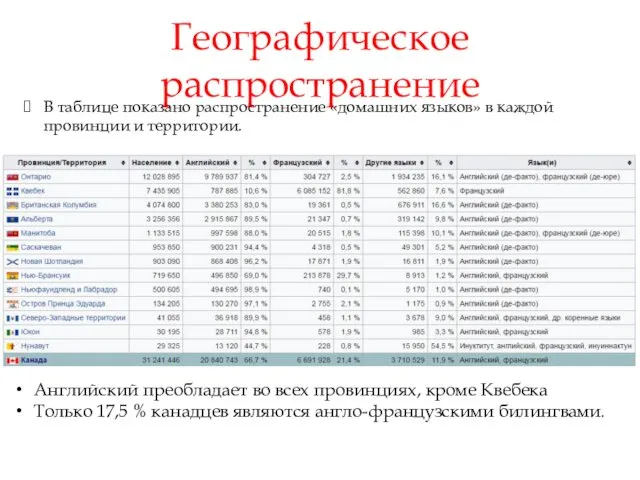 Географическое распространение В таблице показано распространение «домашних языков» в каждой