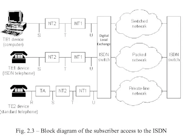 Fig. 2.3 – Block diagram of the subscriber access to the ISDN Digital Local Exchange
