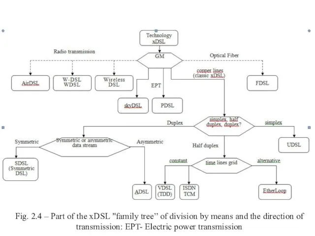 Fig. 2.4 – Part of the xDSL "family tree” of