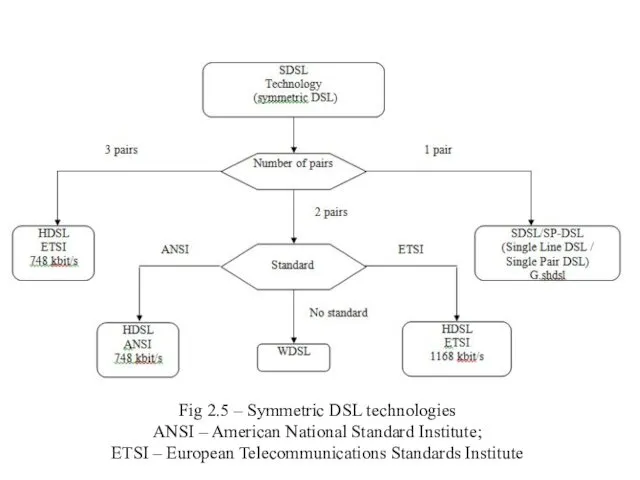 Fig 2.5 – Symmetric DSL technologies ANSI – American National