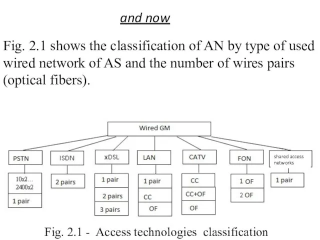 Fig. 2.1 shows the classification of AN by type of