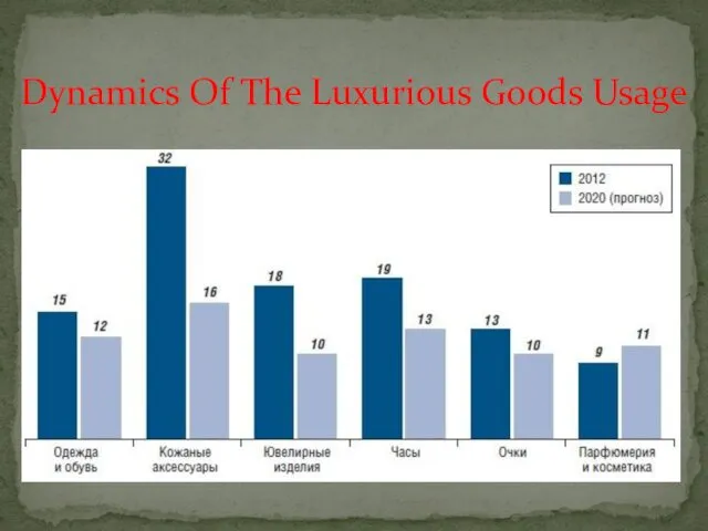 Dynamics Of The Luxurious Goods Usage