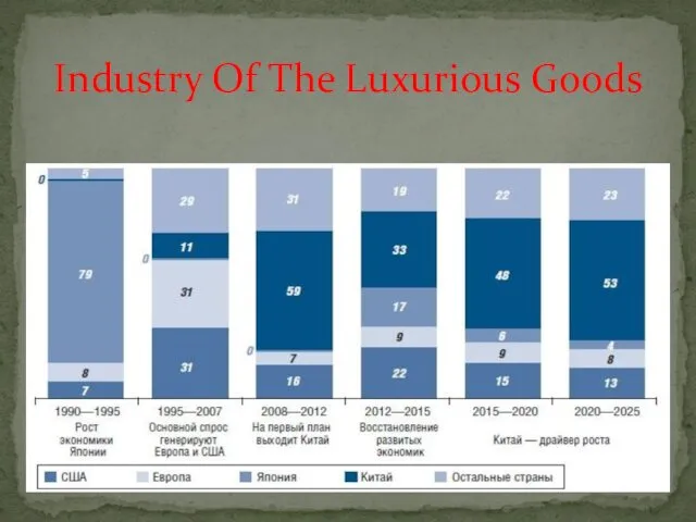Industry Of The Luxurious Goods