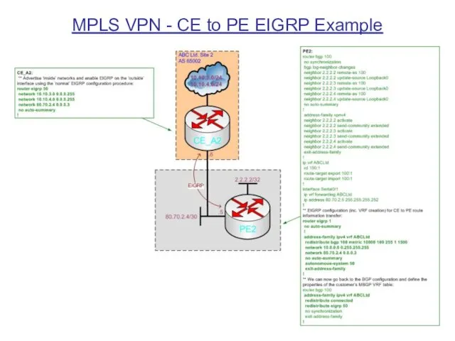 MPLS VPN - CE to PE EIGRP Example