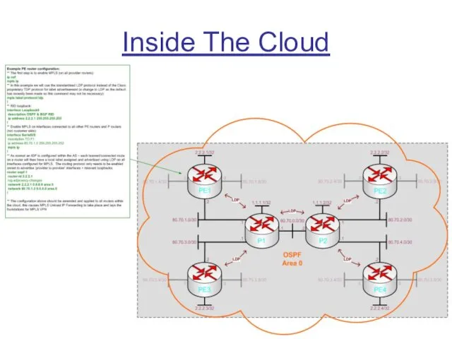 Inside The Cloud