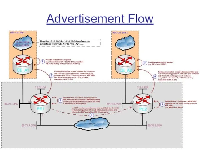 Advertisement Flow