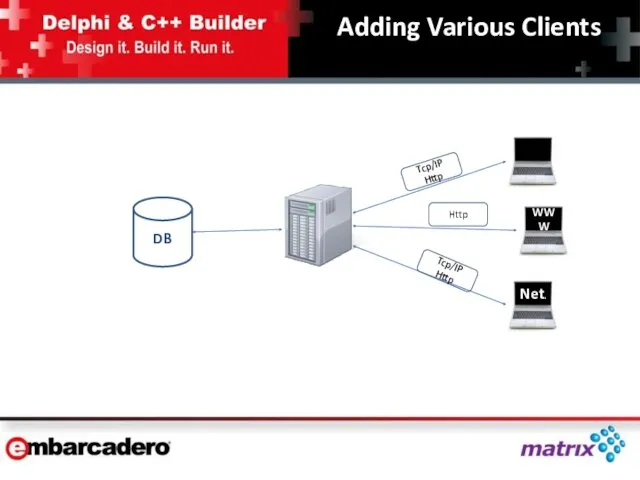 DB Adding Various Clients Tcp/IP Http WWW Http Tcp/IP Http .Net