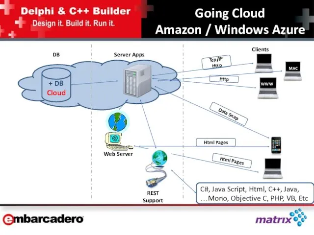 DB + Cloud Going Cloud Amazon / Windows Azure Tcp/IP