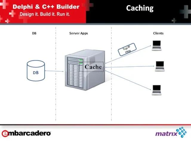 DB Caching Tcp/IP Http DB Server Apps Clients Cache