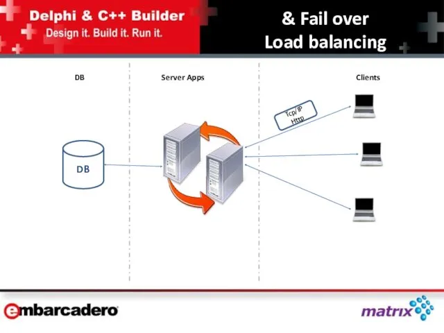 DB Fail over & Load balancing Tcp/IP Http DB Server Apps Clients