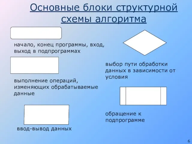 Основные блоки структурной схемы алгоритма начало, конец программы, вход, выход