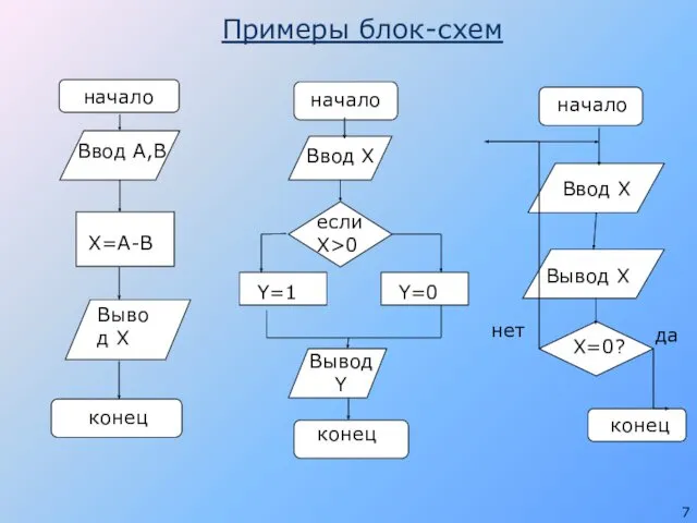 Примеры блок-схем Вывод Х начало конец Ввод А,В Х=А-В конец