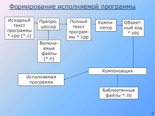 Формирование исполняемой программы Исходный текст программы *.сpp (*.c) Препро-цессор Полный