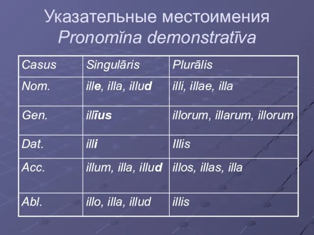 Указательные местоимения Pronomĭna demonstratīva