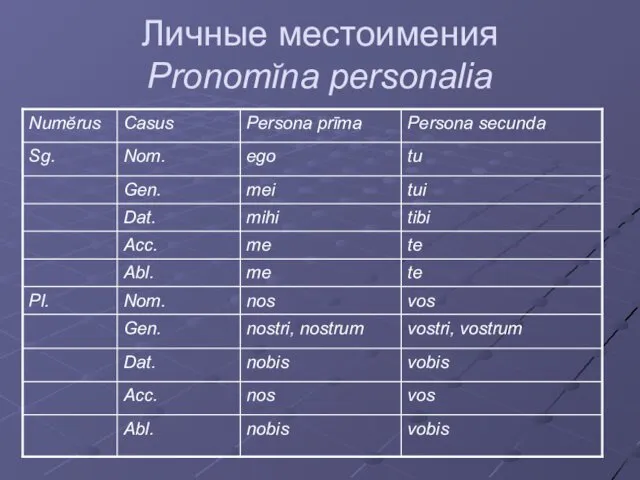 Личные местоимения Pronomĭna personalia