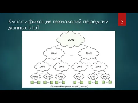 Классификация технологий передачи данных в IoT