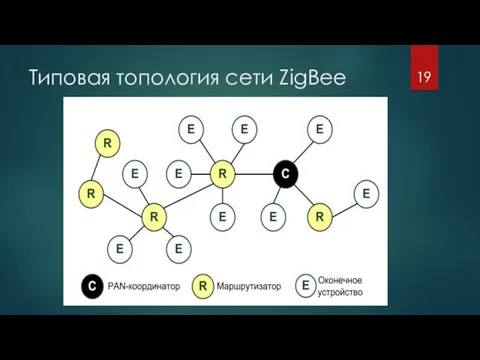 Типовая топология сети ZigBee