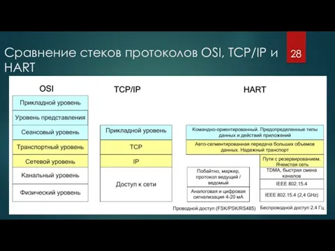 Сравнение стеков протоколов OSI, TCP/IP и HART