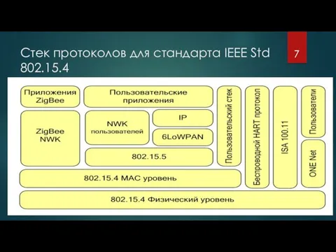Стек протоколов для стандарта IEEE Std 802.15.4