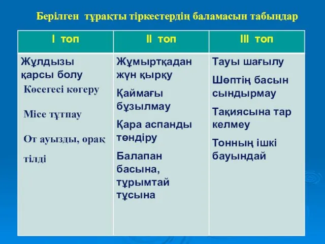 Берілген тұрақты тіркестердің баламасын табыңдар Көсегесі көгеру Місе тұтпау От ауызды, орақ тілді