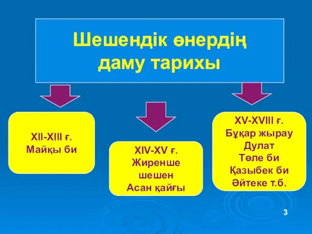 Шешендік өнердің даму тарихы ХІІ-ХІІІ ғ. Майқы би ХІV-ХV ғ.