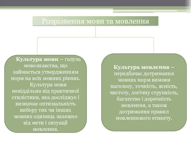 Розрізнення мови та мовлення Культура мови – галузь мовознавства, що