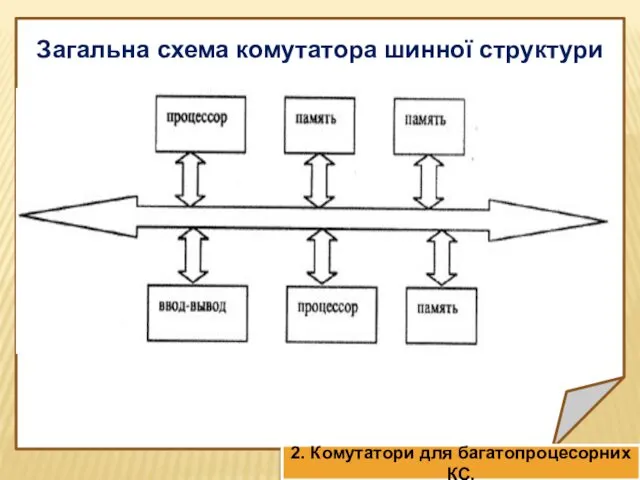 Загальна схема комутатора шинної структури 2. Комутатори для багатопроцесорних КС.