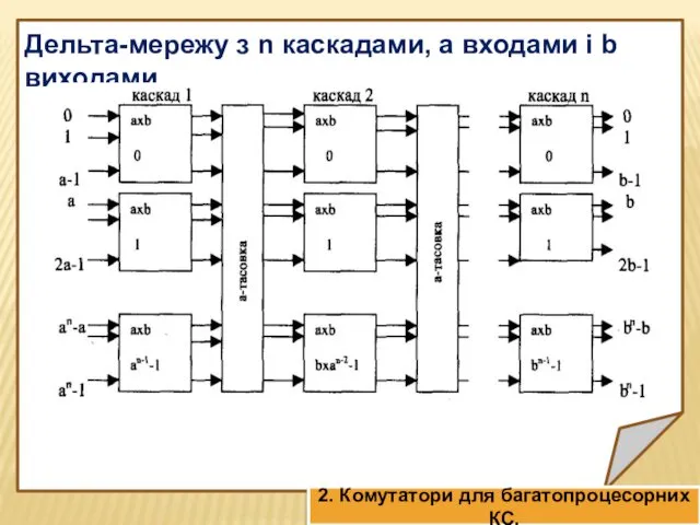 Дельта-мережу з n каскадами, а входами і b виходами. 2. Комутатори для багатопроцесорних КС.