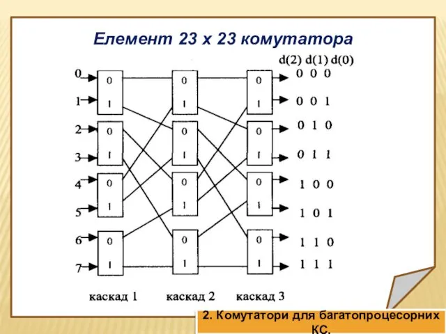 Елемент 23 х 23 комутатора 2. Комутатори для багатопроцесорних КС.