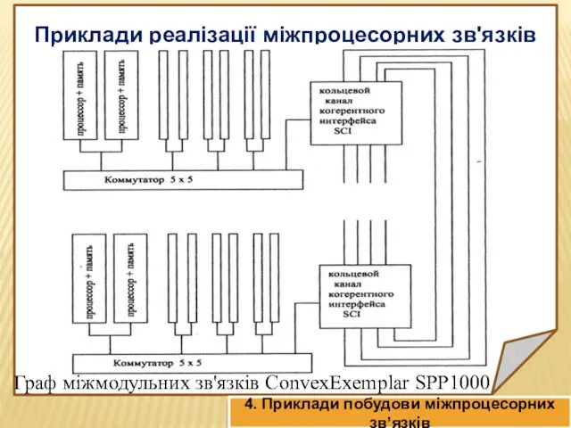 Приклади реалізації міжпроцесорних зв'язків 4. Приклади побудови міжпроцесорних зв’язків Граф міжмодульних зв'язків ConvexExemplar SPP1000