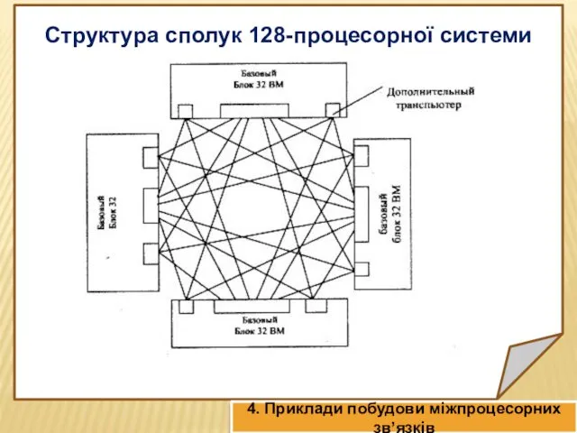 Структура сполук 128-процесорної системи МВС-1000 . 4. Приклади побудови міжпроцесорних зв’язків